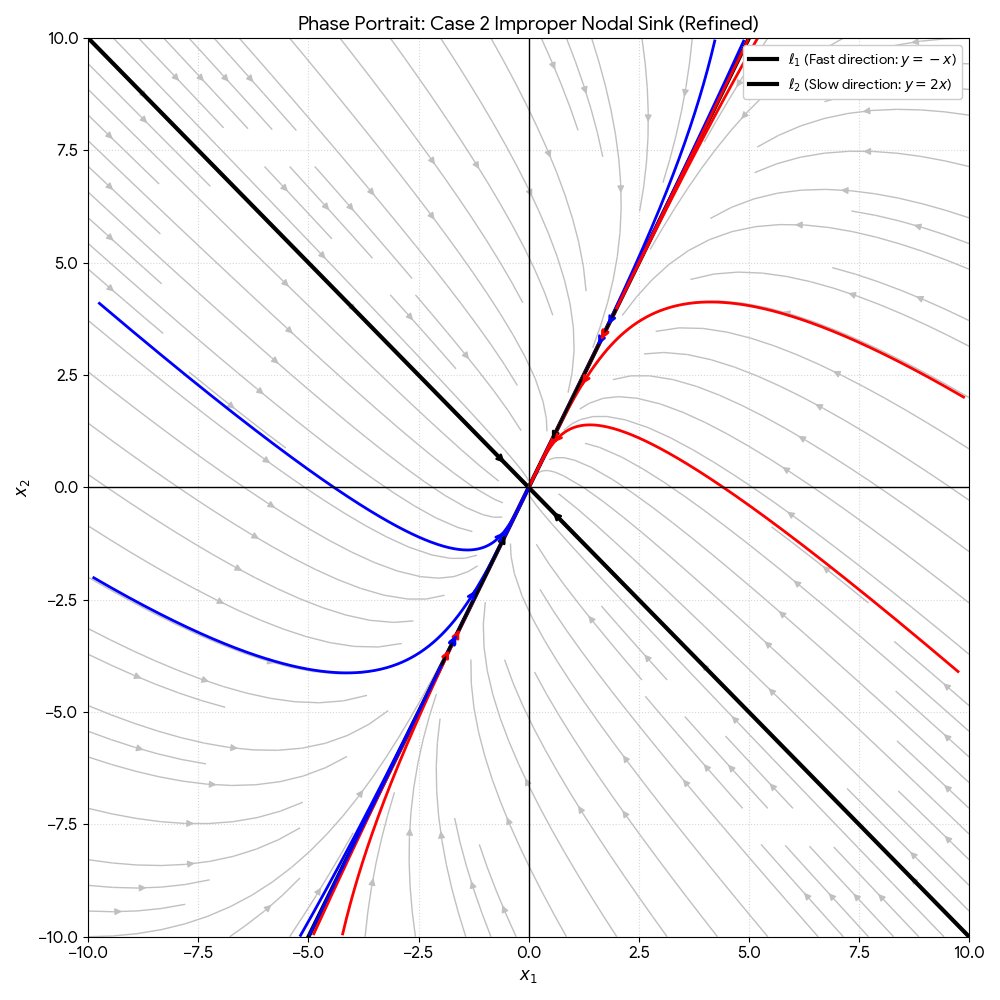 A high-clarity phase portrait of an improper nodal sink. Two bold, solid black lines representing the eigenvectors L1 (y = -x) and L2 (y = 2x) provide the structural frame of the plot. Long, continuous solution curves in alternating red and blue colors flow from the edges of the grid into the origin. The curves exhibit a distinct bending motion: they originate parallel to the fast decay line L1 and eventually sweep around to become tangent to the slow decay line L2 as they reach the equilibrium point. Multiple arrows along the paths and eigenvector lines confirm a globally stable inward flow.