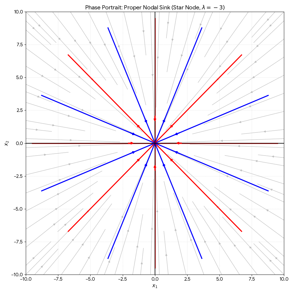 A phase portrait of a proper nodal sink, also known as a star node. The origin acts as the equilibrium point. Numerous straight-line trajectories, colored in alternating red and blue, originate from the edges of the plot and point directly toward the origin from every angle. Bold black axes represent the standard coordinate system. Every trajectory is a perfectly straight line, indicating that every direction is an eigenvector direction for the repeated eigenvalue lambda equals negative three. Arrows on every line point inward, showing global asymptotic stability.