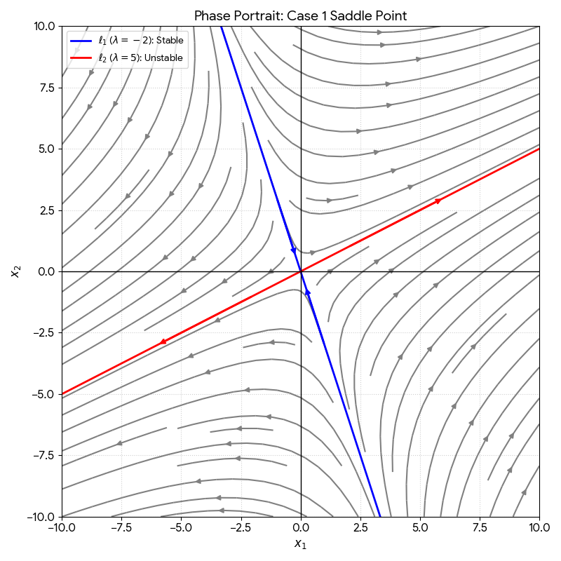 A phase portrait of a saddle point at the origin. Two intersecting lines represent eigenvectors: line L1 (y = -3x) has arrows pointing toward the origin, and line L2 (x = 2y) has arrows pointing away from the origin. Hyperbolic solution curves in the four regions between the lines approach L1 in the distant past and L2 in the distant future. The origin is unstable because most trajectories eventually move away from it.