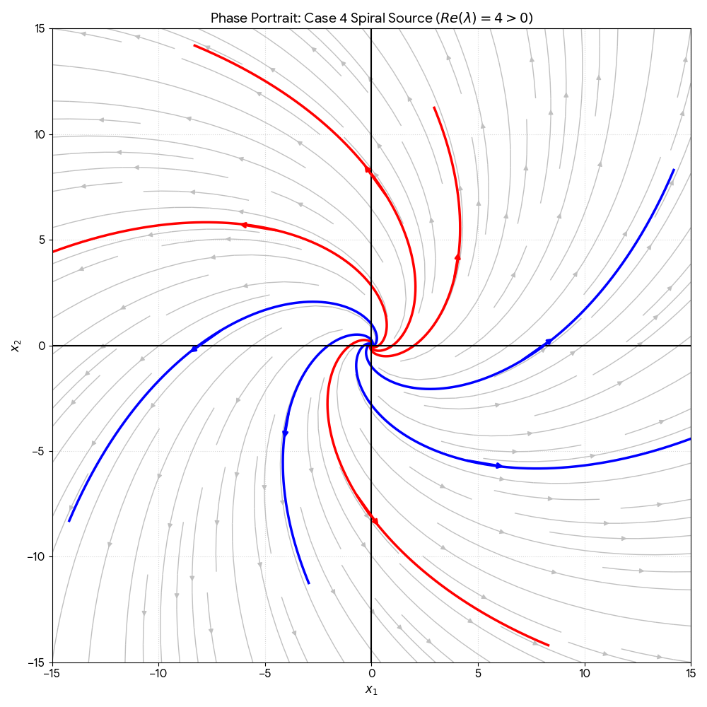 A detailed phase portrait of an unstable spiral source at the origin. Numerous continuous, smooth trajectories in alternating red and blue spiral outward in a counter-clockwise direction. The background features a light gray vector field of streamlines indicating the spiraling outward flow. Bold black horizontal and vertical axes represent the coordinate system. Arrows along each spiral path confirm that as time increases, the solutions rotate and grow in magnitude, moving further from the origin toward the edges of the plot. This visualization clearly demonstrates the exponential growth and rotational behavior caused by the complex eigenvalues with a positive real part.