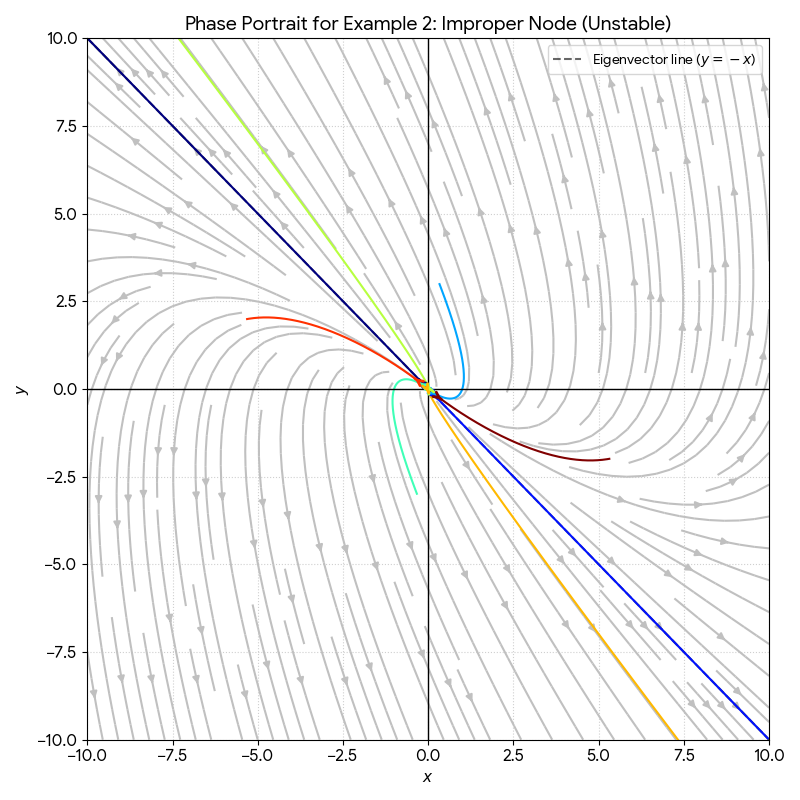 A phase portrait plot for an improper node (degenerate node) system. The origin (0,0) is an unstable source. Trajectories curve away from the origin and are all tangent to the dashed eigenvector line y = -x. The arrows on the colored solution curves indicate outward motion as time increases.