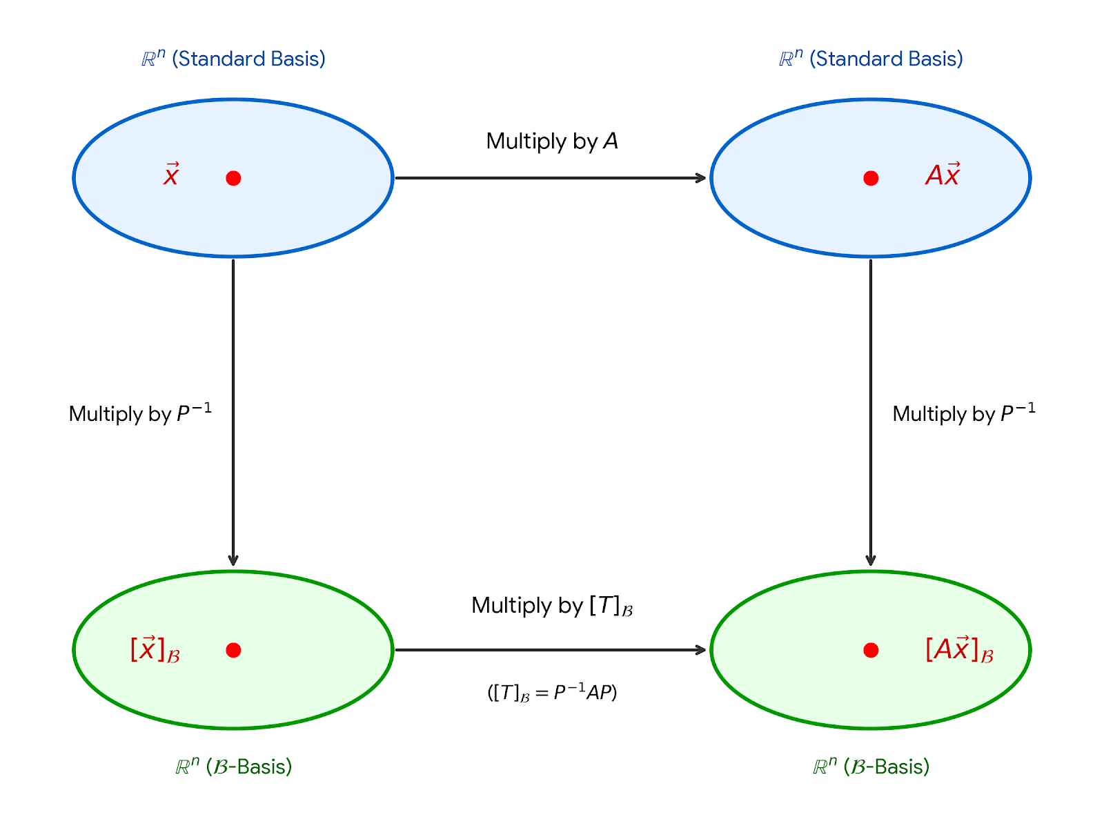 A commutative diagram illustrating similarity of matrix representations on R^n. The top row features two blue ovals representing R^n in the standard basis, with a bold red point x mapping to a bold red point Ax via a horizontal arrow labeled 'Multiply by A'. The bottom row features two green ovals representing R^n in a different basis B. Vertical downward arrows labeled 'Multiply by P inverse' map the top red points down to their corresponding coordinate vectors [x]_B and [Ax]_B, also marked as red points. A bottom horizontal arrow maps [x]_B to [Ax]_B, labeled 'Multiply by [T]_B ([T]_B = P^-1 A P)', visually demonstrating that computing the transformation in the new basis is equivalent to the transformation in the standard basis.