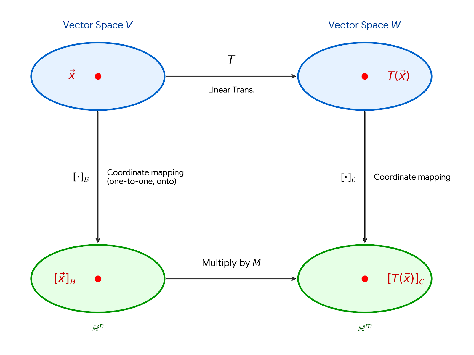 An updated commutative diagram showing the matrix of a linear transformation with highlighted red elements.