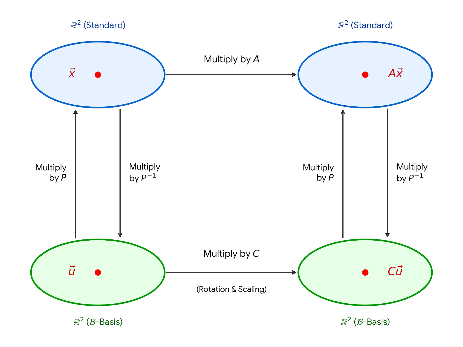 A commutative diagram illustrating Theorem 9 for real 2x2 matrices with complex eigenvalues. The top row shows the standard R^2 space where vector x maps to Ax via multiplication by A. The bottom row shows R^2 in a new basis where vector u maps to Cu via multiplication by C (representing pure rotation and scaling). Vertical arrows connect the two spaces: multiplying by P inverse maps standard coordinates down to the new basis, and multiplying by P maps the new basis back up to standard coordinates.