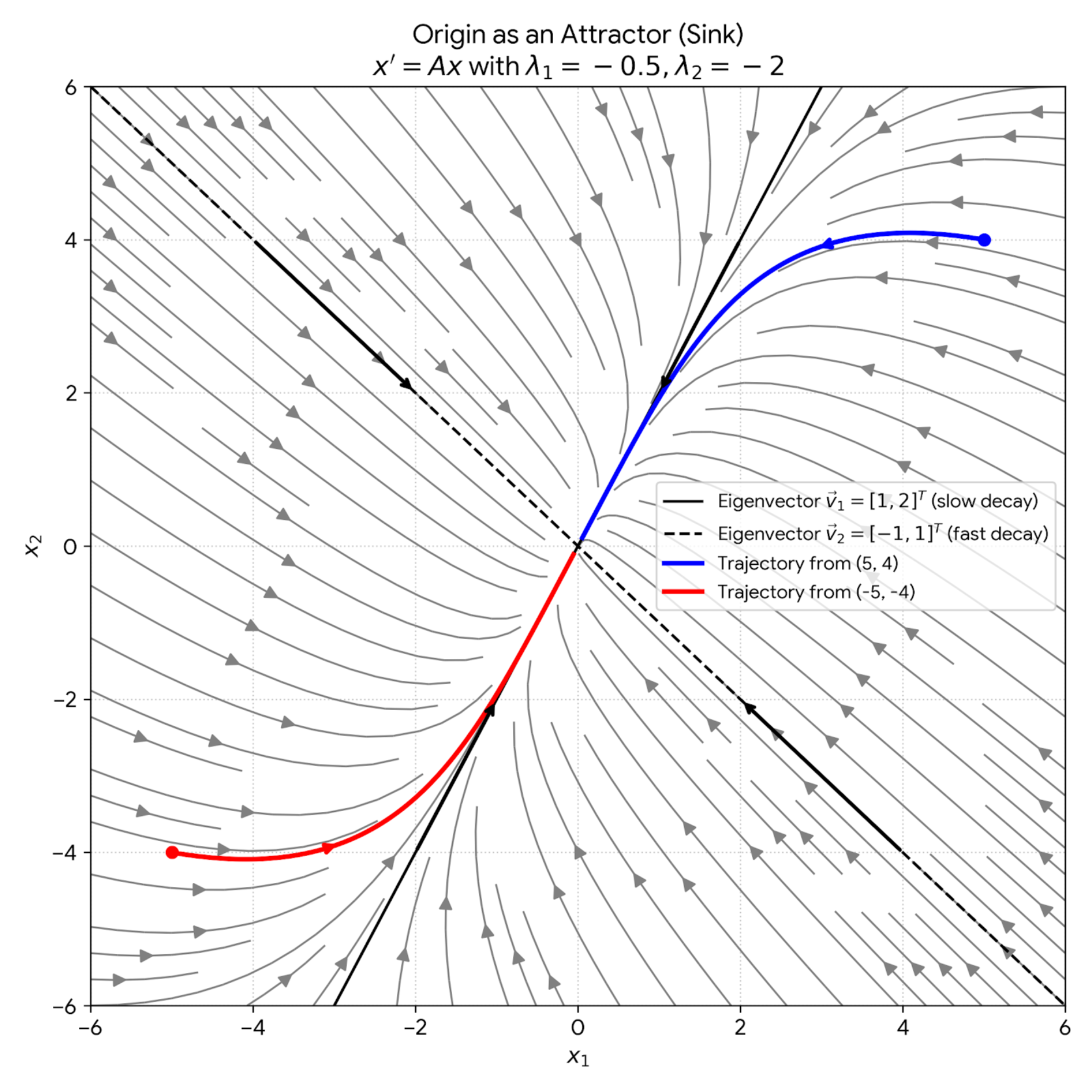 A 2D phase portrait illustrating a dynamical system where the origin is an attractor (sink). A solid black line represents the eigenvector v1 = [1, 2], corresponding to the slower decay rate (-0.5). A dashed black line represents the eigenvector v2 = [-1, 1], corresponding to the faster decay rate (-2). Gray stream lines indicate the inward flow of the vector field. Two highlighted trajectories (one in blue starting at (5,4) and one in red starting at (-5,-4)) flow inwards toward the origin. Because the v2 component decays faster, these trajectories swoop inwards and flatten out, approaching the origin tangentially to the solid v1 line, demonstrating the direction of greatest attraction.