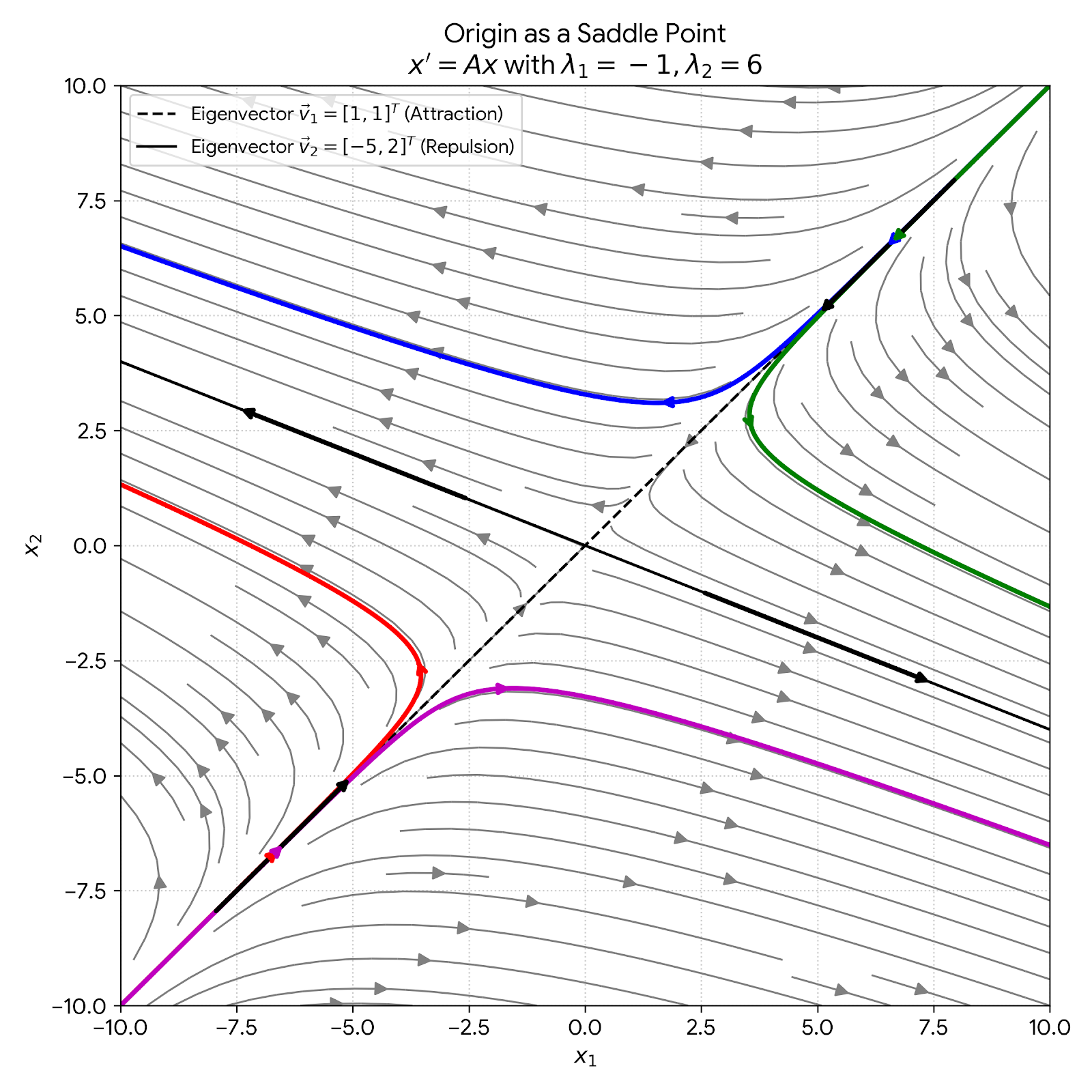 A corrected 2D phase portrait illustrating a dynamical system where the origin is a saddle point. A dashed black diagonal line represents the eigenvector v1 = [1, 1], marked with inward arrows indicating attraction due to its negative eigenvalue. A solid black line represents the eigenvector v2 = [-5, 2], marked with outward arrows indicating repulsion due to its positive eigenvalue. Four highlighted trajectories demonstrate the saddle effect: they flow deeply inwards toward the origin parallel to the dashed v1 line, before sharply turning to flow outward indefinitely parallel to the solid v2 line.