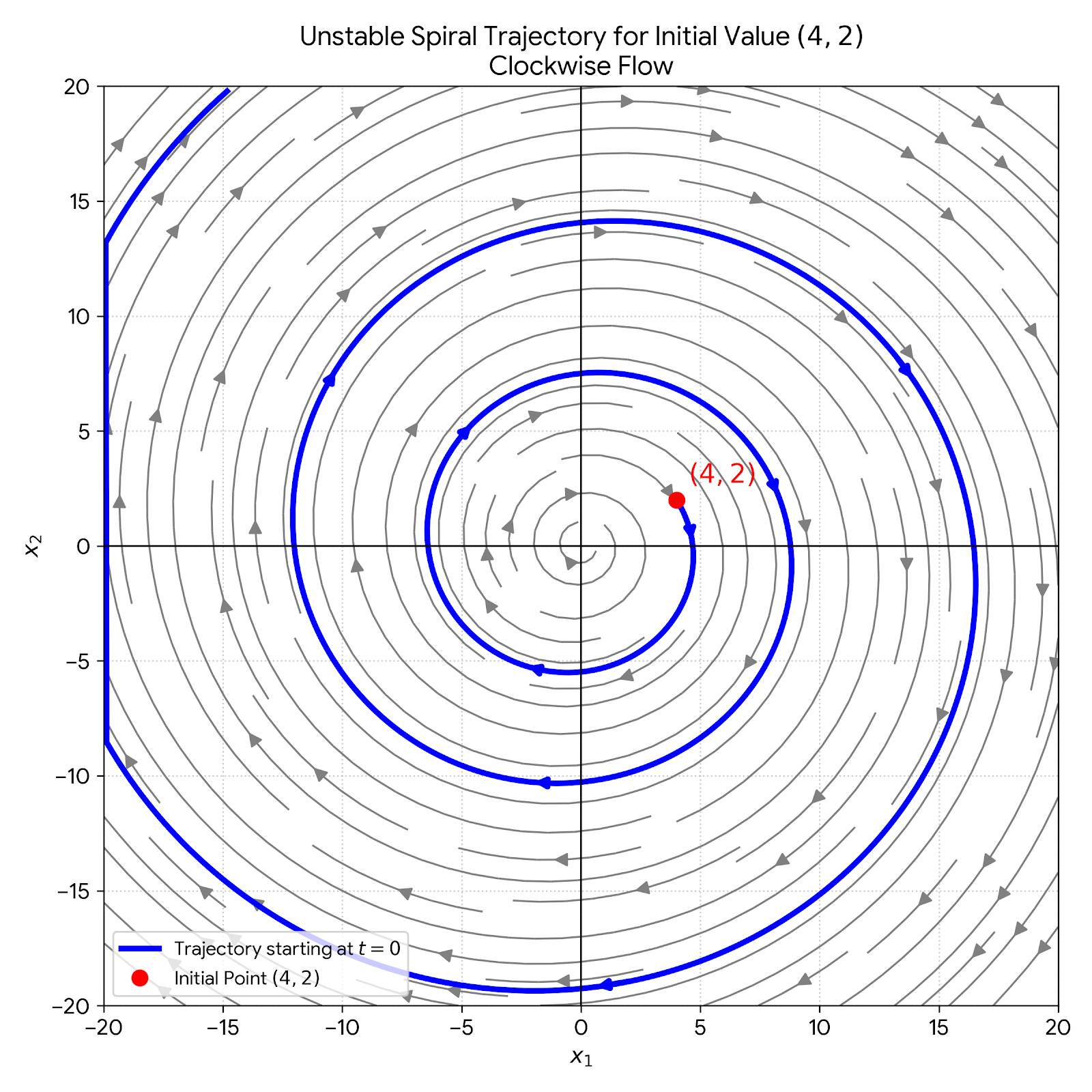 A 2D phase portrait illustrating the specific trajectory of an unstable spiral dynamical system starting at the initial value (4, 2). The point (4, 2) is marked with a red dot in the first quadrant. A solid blue line traces the trajectory, spiraling outwards from this starting point in a clockwise direction, swooping down into the fourth quadrant as it expands. Explicit arrowheads along the blue curve confirm the clockwise outward flow. The background gray vector field stream lines also demonstrate this clockwise expanding vortex.