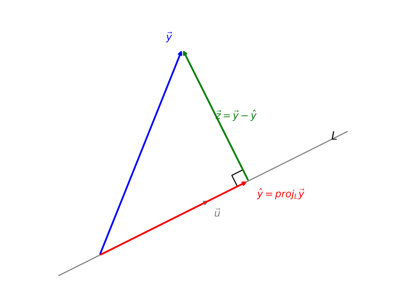 A geometric diagram illustrating the orthogonal projection of a vector y onto a line L. A solid gray line labeled L extends diagonally from the origin, representing the subspace spanned by a gray vector u. A blue vector labeled y originates from the origin and points away from the line. A green vector labeled z = y - y_hat drops perpendicularly from the tip of y down to the line L, forming a right angle. The resulting vector along the line L, originating from the origin to the base of z, is drawn in red and labeled y_hat = proj_L y.