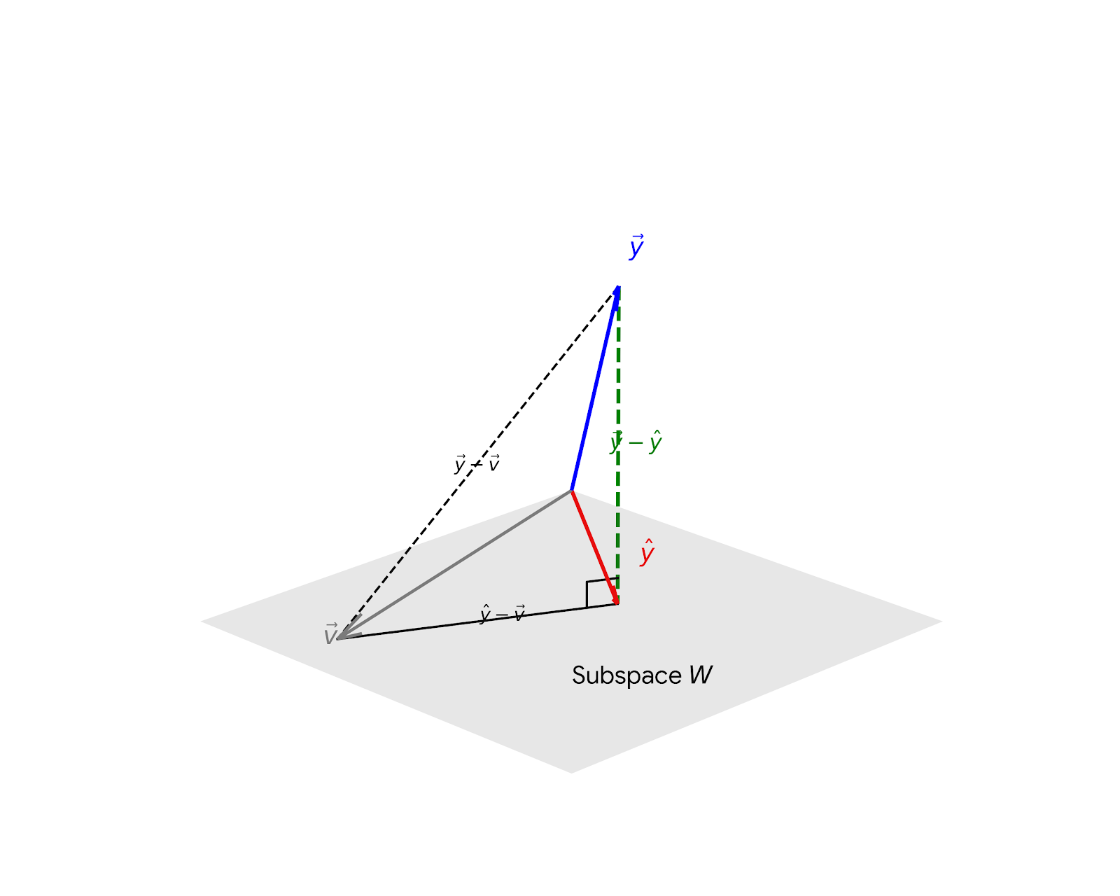 A 3D geometric diagram proving the Best Approximation Theorem. A light gray plane represents a 2D subspace W. A blue vector y extends upwards, above the plane. A red vector y_hat lies flat on the plane W, representing the orthogonal projection of y onto W. A green dashed line drops straight down from the tip of y to y_hat, labeled y - y_hat, forming a 3D right angle with the plane. Another arbitrary gray vector v also lies on the plane W. A dashed black line labeled y - v connects the tip of y to v, forming the hypotenuse of a right triangle suspended in 3D space. The leg on the plane is labeled y_hat - v. This right triangle visually demonstrates that the perpendicular drop ||y - y_hat|| is the shortest possible distance to the plane.