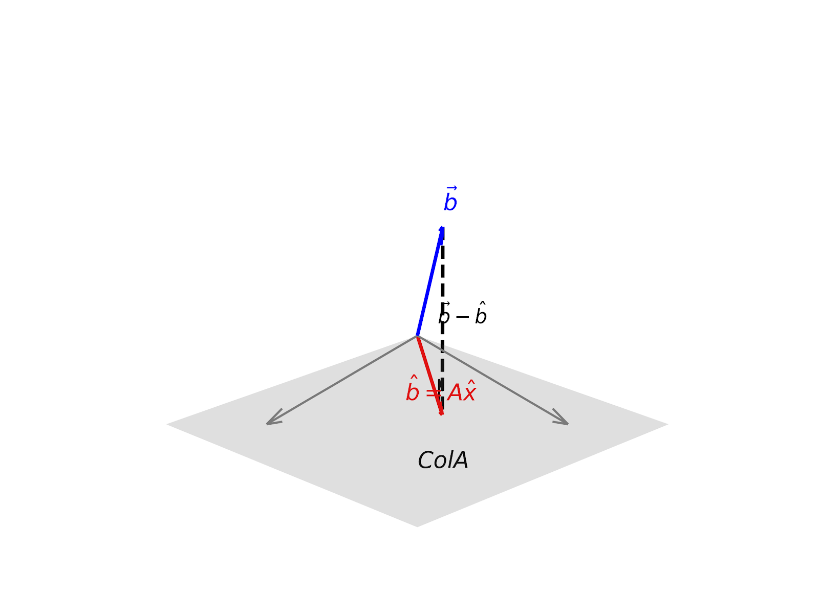 A 3D geometric diagram illustrating the concept of a least-squares solution. A flat gray plane represents the column space of matrix A, labeled Col A. A blue vector labeled b points outward, hovering above the plane, indicating it is not in the column space. A red vector labeled b_hat = A x_hat lies flat on the plane, representing the orthogonal projection of b onto Col A. A dashed black line connects the tip of b down to b_hat, labeled b - b_hat. This dashed line forms a mathematically precise right angle with the plane (marked with a square), visually demonstrating that the projection b_hat is the closest point in the column space to the actual vector b.