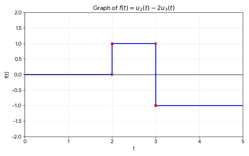 A piecewise step function graph of f(t) = u2(t) - 2u3(t). The function is zero from t=0 to 2. At t=2, it jumps up to +1 and remains constant until t=3. At t=3, it jumps down two units to -1 and stays at -1 for all t greater than 3. The jumps are indicated by dashed vertical lines and open/closed circles at the points of discontinuity.