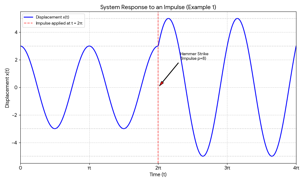 A time-series graph showing the displacement of a mass-spring system over time. From time t=0 to t=2π, the displacement follows a standard cosine wave oscillating between an amplitude of +3 and -3. Exactly at t=2π, a vertical dashed red line marks a 'Hammer Strike (Impulse p=8)'. Immediately after this point, the wave continues to oscillate but visibly expands, now reaching a larger maximum amplitude of +5 and a minimum of -5. The x-axis is marked in multiples of π.