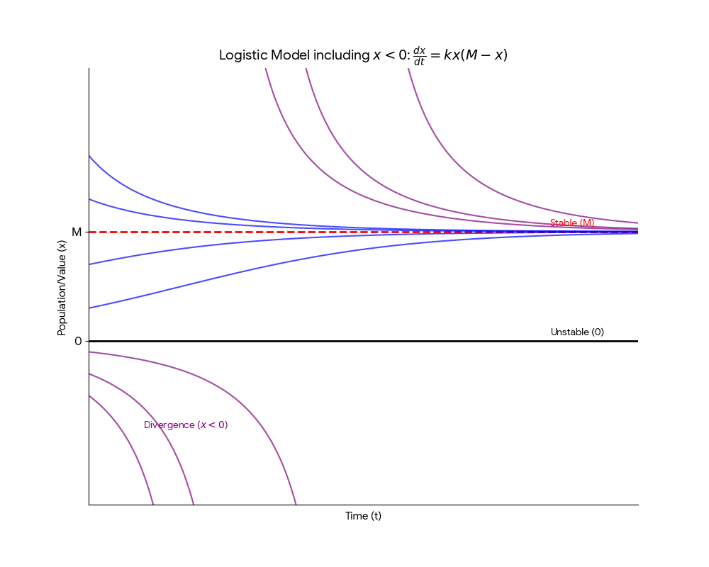 Logistic model plot showing curves for x > M (falling to M), 0 < x < M (rising to M), and x < 0 (falling sharply away from 0 toward negative infinity).