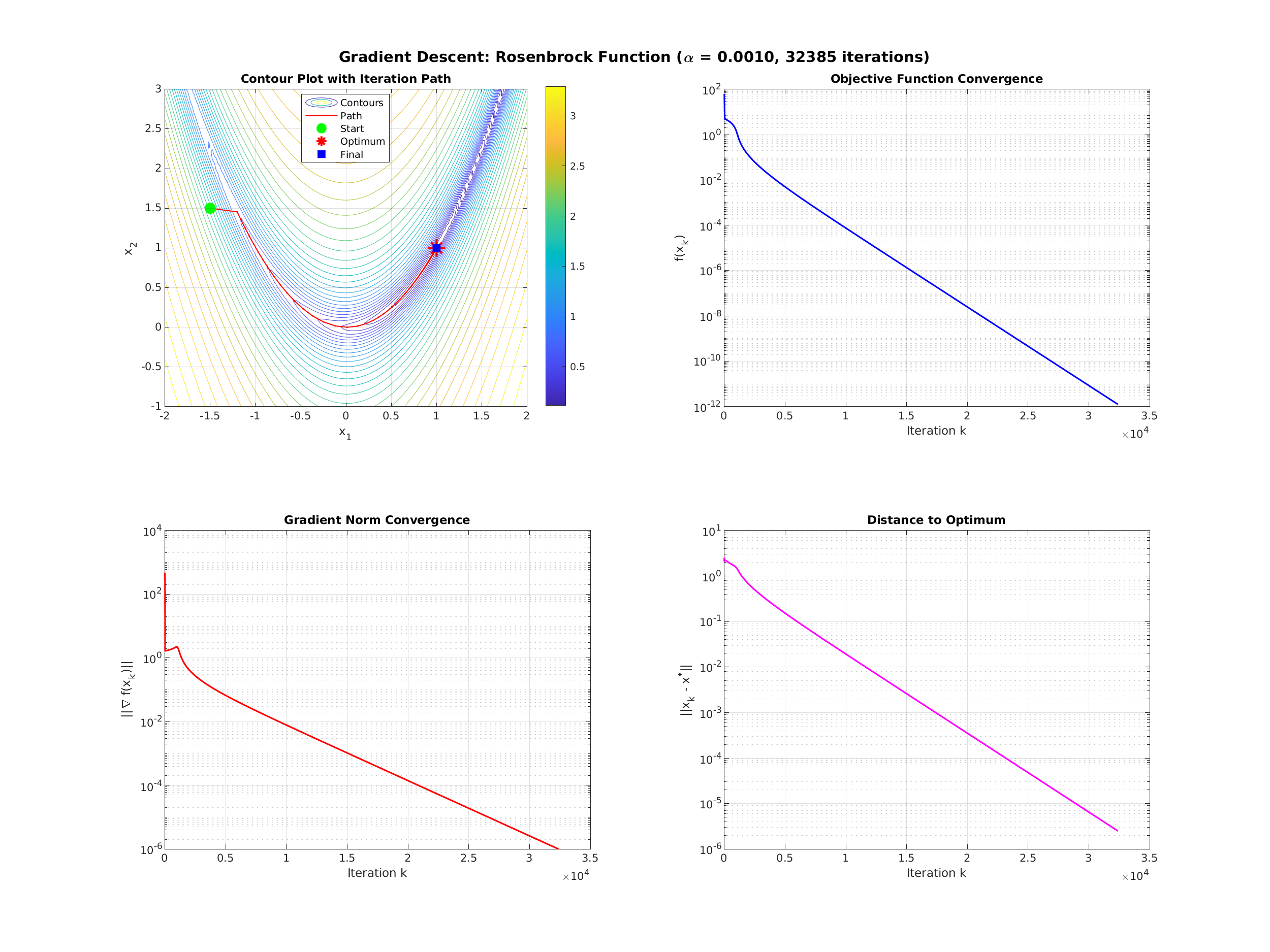 Gradient Descent Method Numerical Result