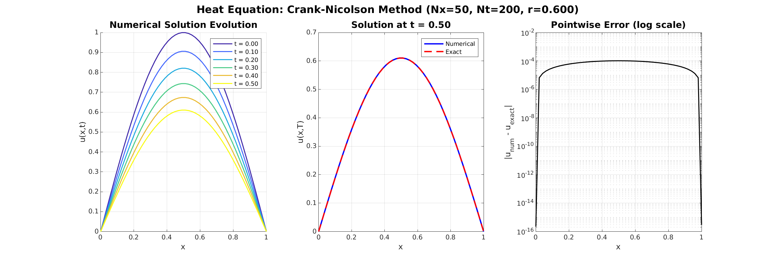 Heat Equation Numerical
        Result