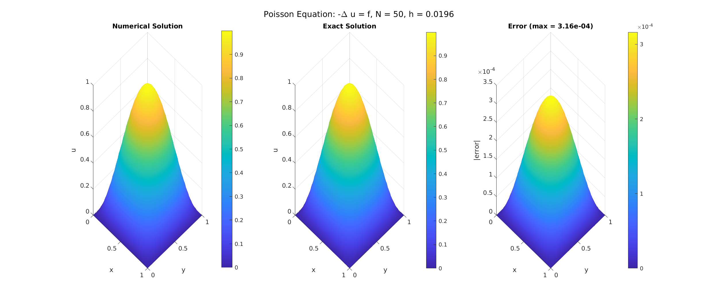 Poisson Equation Numerical
        Result
