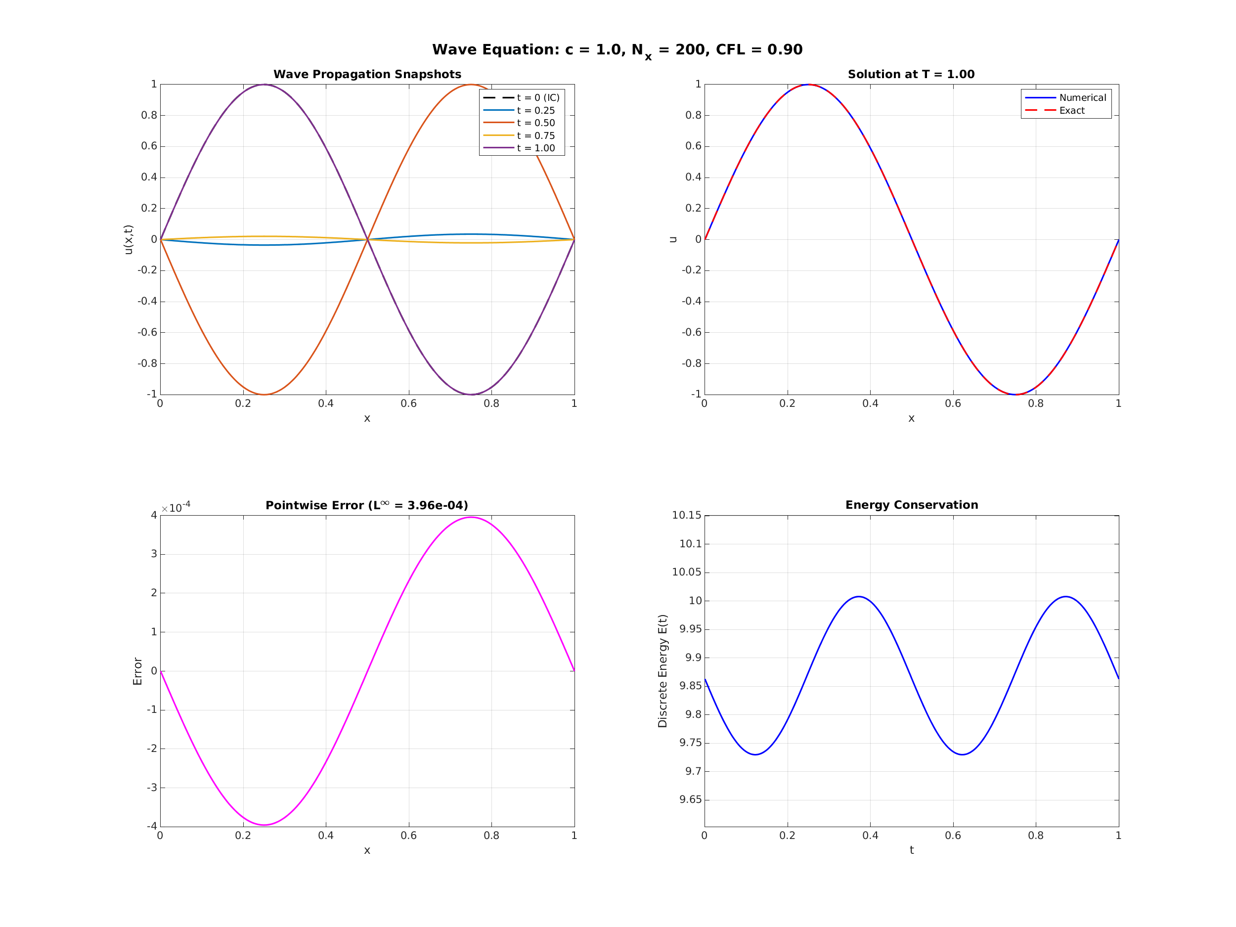 Wave Equation Numerical Result