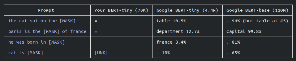 Side-by-side comparison of masked-token predictions from the small BERT-Tiny model trained here and from Google's much larger pretrained BERT-Base, with the larger model giving markedly better predictions.