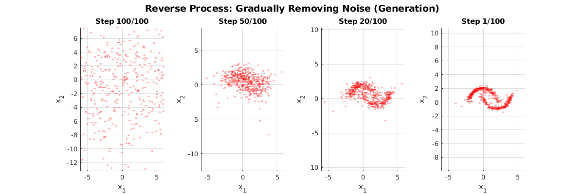 Reverse generation process: starting from Gaussian noise, the learned model progressively denoises the points back into the two-moons shape.