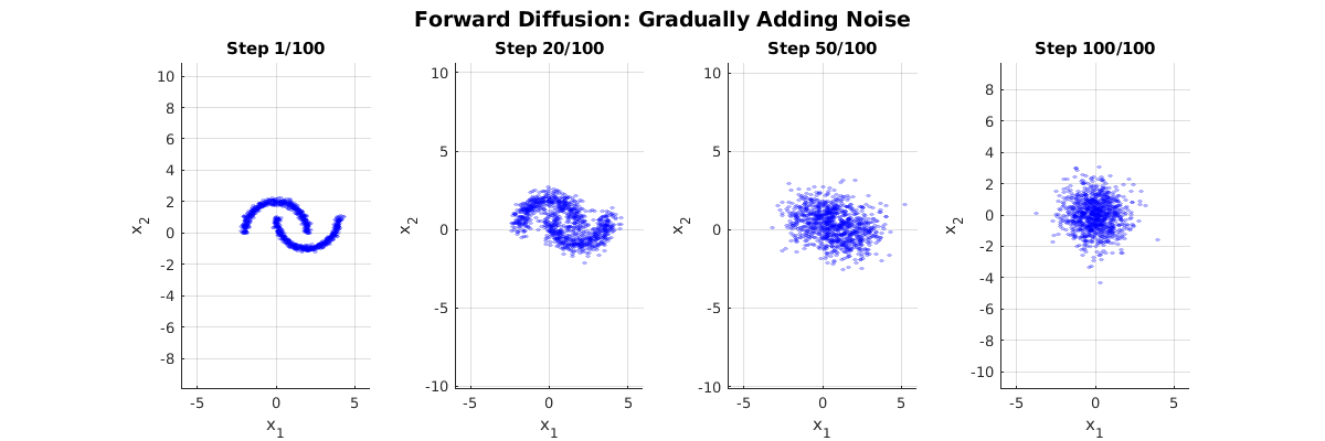 Forward diffusion process: the two-moons point cloud is progressively corrupted until it becomes an isotropic Gaussian blob.