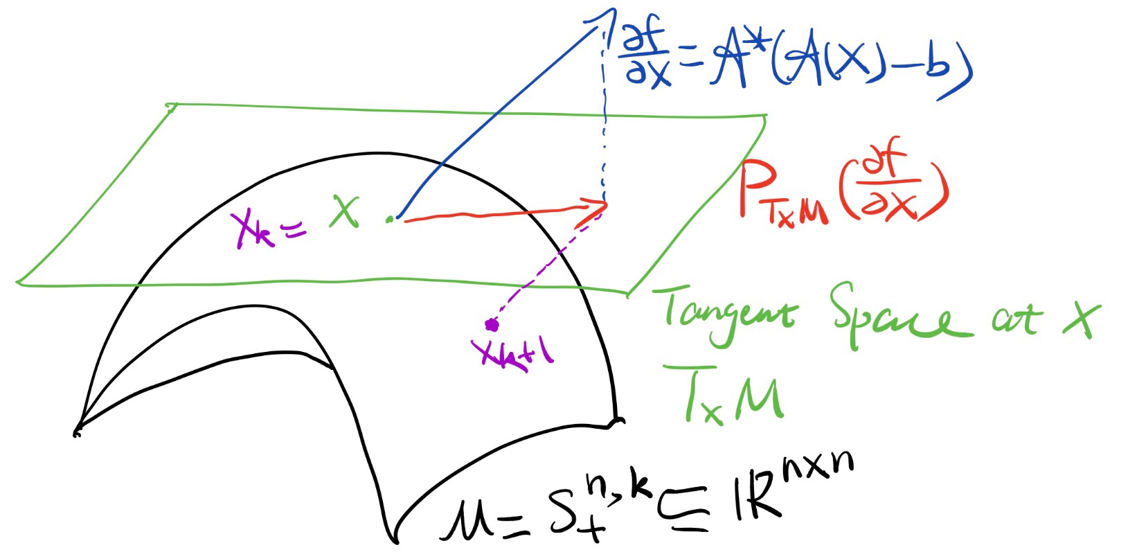 Hand-drawn sketch of a dome-shaped manifold M = S_+^{n,k}, a subset of R^{n by n}, with a flat tangent space T_x M drawn through a point x_k = X on the surface. A blue arrow rising out of the plane is labeled with the Euclidean gradient, partial f over partial X equals A-star of (A(X) minus b). A red arrow lying in the tangent plane is its projection, P_{T_x M} of the gradient. A dashed purple arrow drops from the tip of that projection back down onto the surface to the next iterate x_{k+1}.