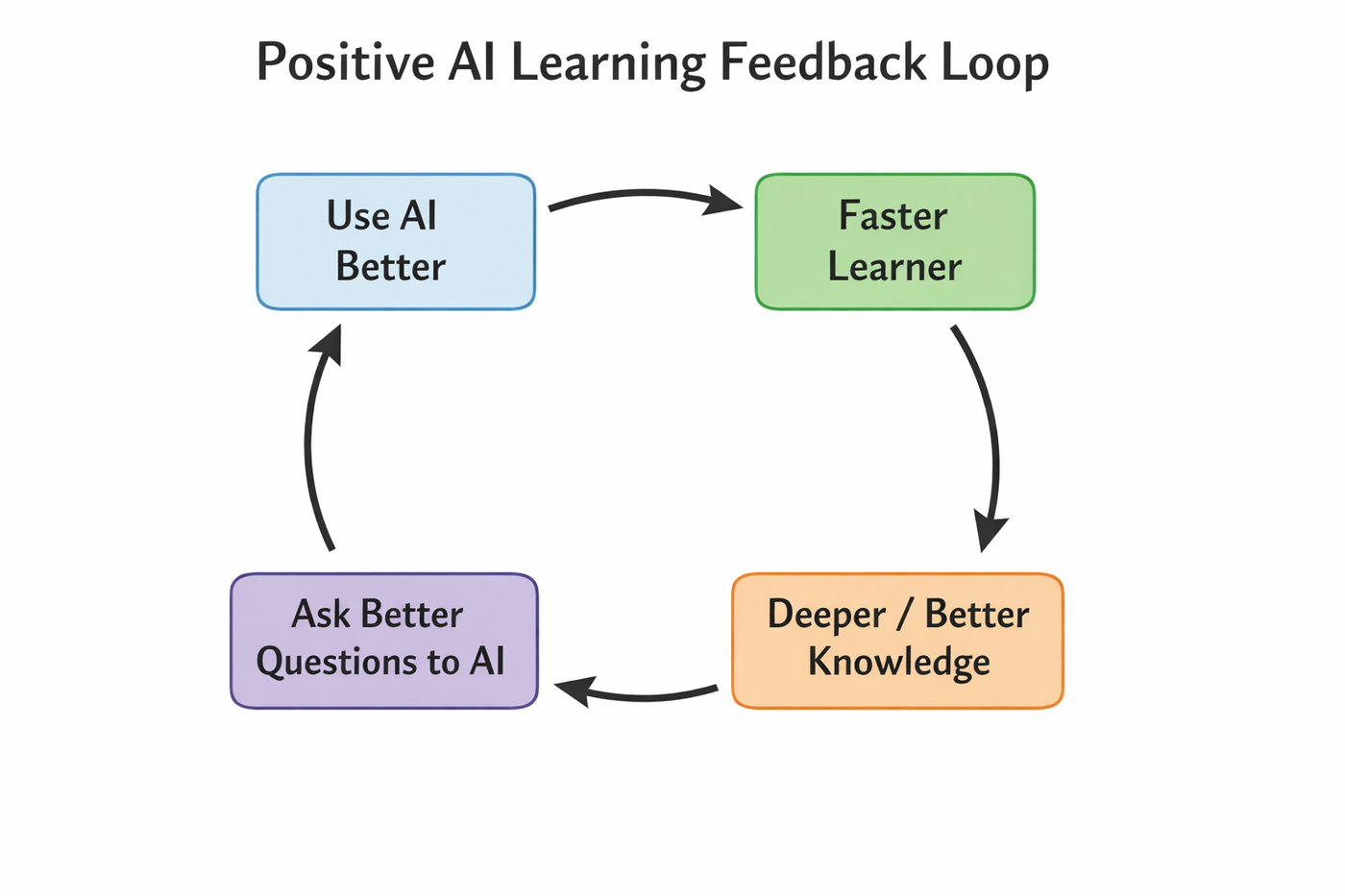 A four-box cycle titled Positive AI Learning Feedback Loop. Arrows run clockwise: Use AI Better leads to Faster Learner, which leads to Deeper / Better Knowledge, which leads to Ask Better Questions to AI, which leads back to Use AI Better.
