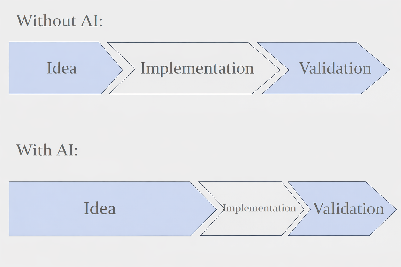 Two horizontal chevron pipelines. The top one, labeled Without AI, has three equal stages: Idea, Implementation, Validation. The bottom one, labeled With AI, has the same three stages, but the Idea chevron is much wider while the Implementation chevron has shrunk to a small fraction of its former width.