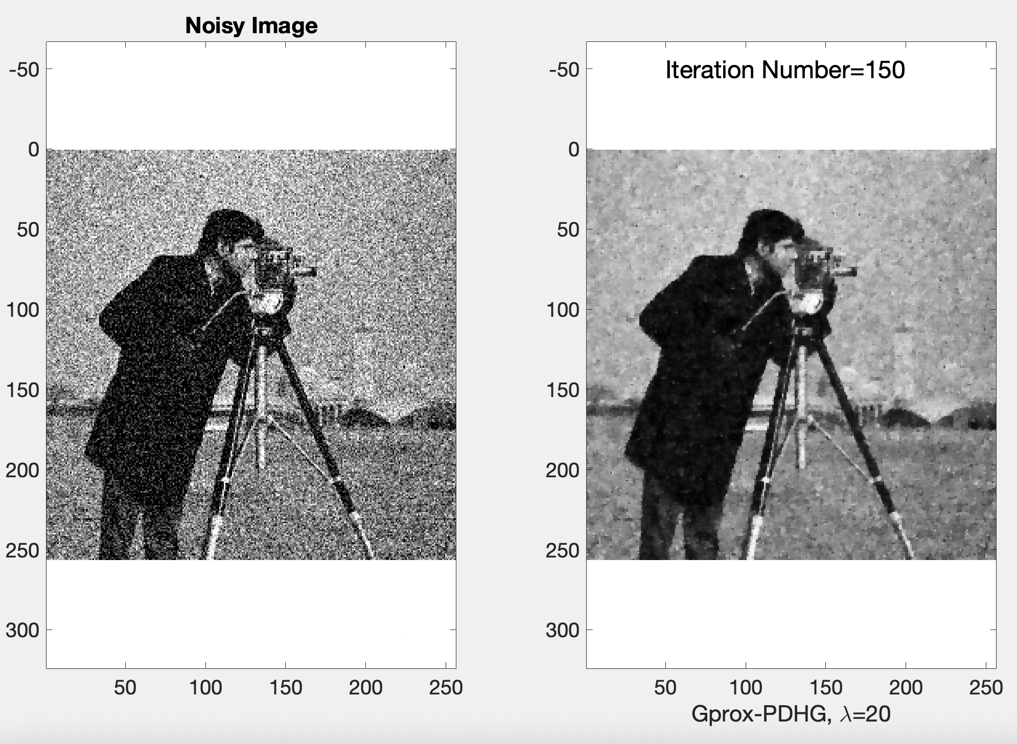 Two grayscale photographs of a person operating a tripod-mounted movie camera. Left, labeled Noisy Image, is heavily speckled with noise. Right, labeled Iteration Number = 150, Gprox-PDHG with lambda = 20, is the denoised result: the speckle is largely removed and the figure and background are much smoother and clearer.
