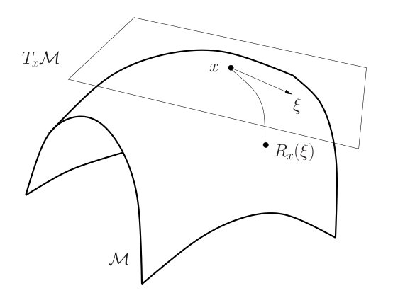 Diagram of a saddle-shaped manifold M with a flat plane, the tangent space T_x M, touching it at a point x. From x, a tangent vector xi points along the plane; a curved arrow leads from the tip of xi down onto the surface to a point labeled R_x(xi), illustrating a retraction mapping the tangent vector back onto the manifold.