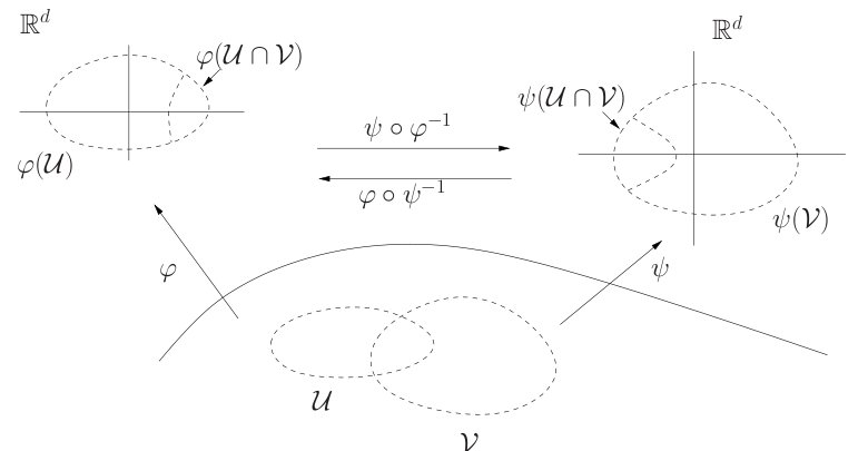 Diagram of two coordinate charts on a manifold. A curved surface at the bottom contains two overlapping dashed regions labeled U and V. An arrow phi maps U up to a chart phi(U) in a copy of R^d at upper left; an arrow psi maps V up to a chart psi(V) in another copy of R^d at upper right. The overlap is shown in both charts as phi(U intersect V) and psi(U intersect V), and two horizontal arrows between the charts indicate the transition maps psi composed with phi inverse, and phi composed with psi inverse.